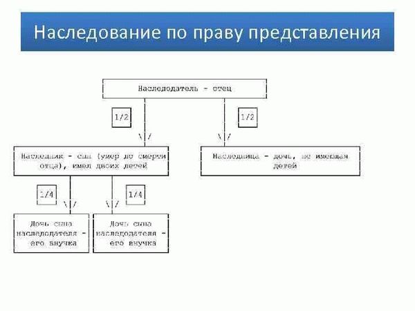 Наследование по праву представления