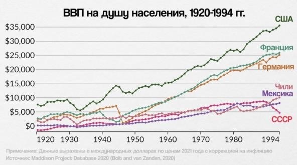 Распад Советского Союза - заговор или неизбежность? Экономический анализ