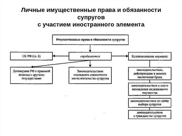 Личные неимущественные права и обязанности супругов в процессе бракоразводного процесса