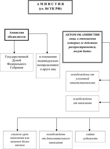 Условия применения помилования