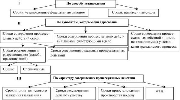 Исчисление сроков для различных договоров