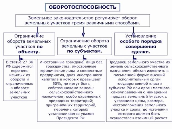 Режим использования вещей с ограниченной оборотоспособностью