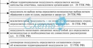 Подсудность дел об административных правонарушениях