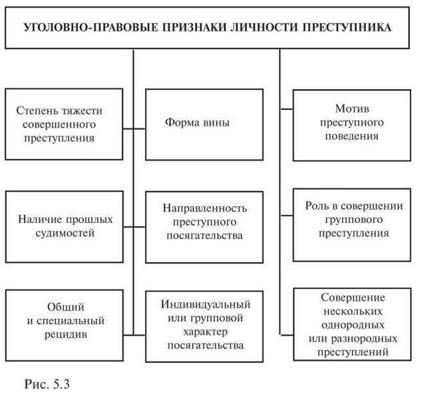 Основные элементы криминалистической характеристики преступлений