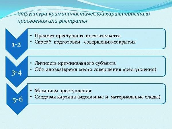 История развития теории криминалистической характеристики преступлений