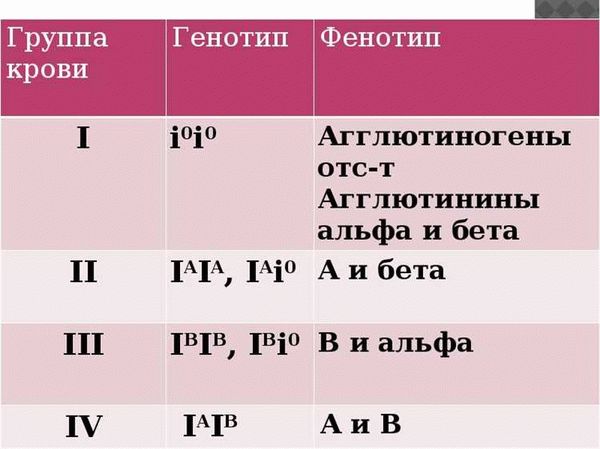 Группа крови 3 положительная