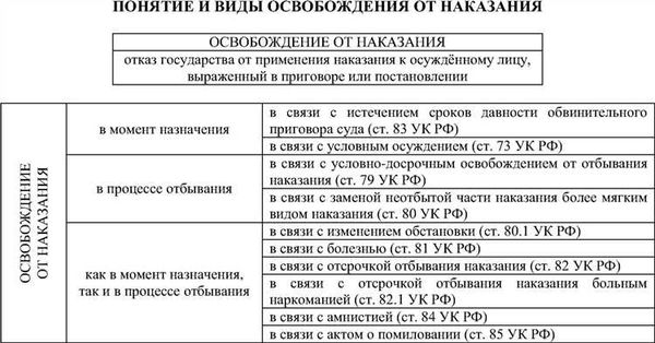 Основания освобождения от наказания. Классификация освобождения от наказания. Виды освобождения от наказания таблица. Виды освобождения от уголовного наказания. Классификация видов освобождения от наказания.