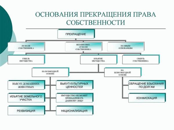 Основания приобретения права собственности