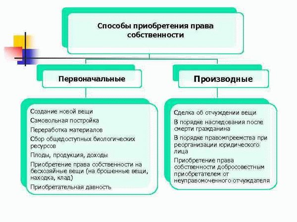 Приобретение собственности путем наследственного права