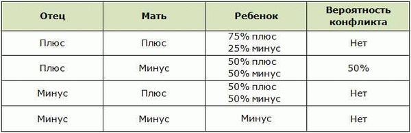 Группа крови: резус-положительная и отрицательная