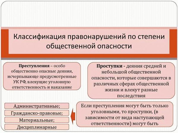 Классификация административных правонарушений