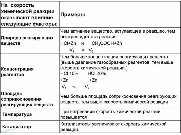  Простая и сложная реакции 