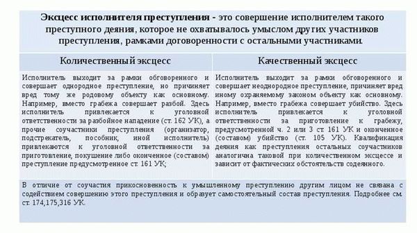 Определение эксцесса исполнителя в уголовно-правовом контексте