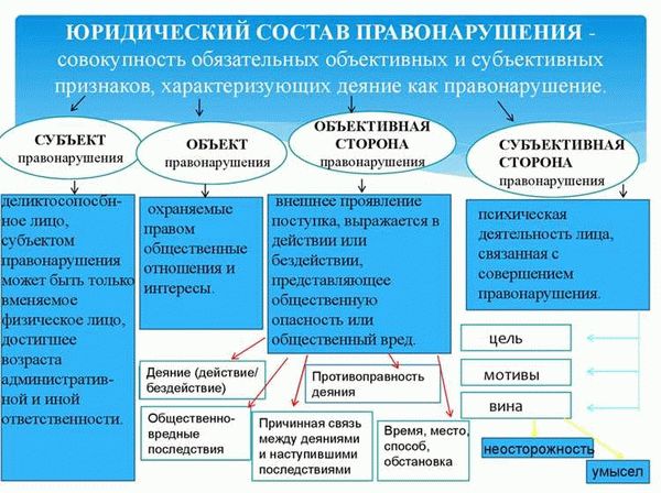 Особенности квалификации административных правонарушений