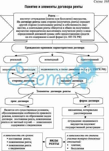 Понятие и форма заключения договора