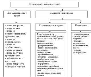 Понятие неимущественных прав