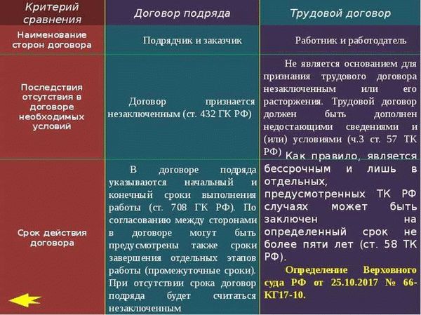 Договор подряда: условия и виды