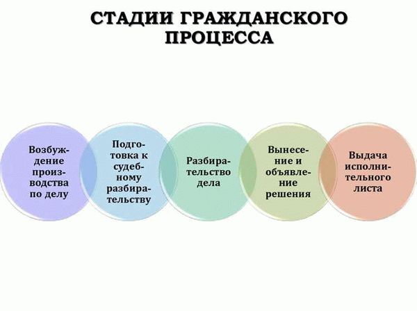 Какие виды судебных процессов существуют?