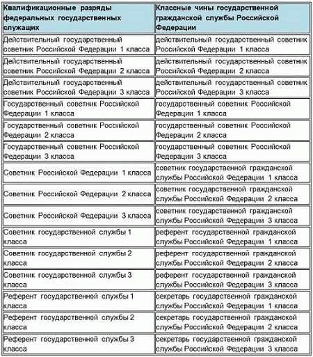 Преимущества и особенности классных чинов