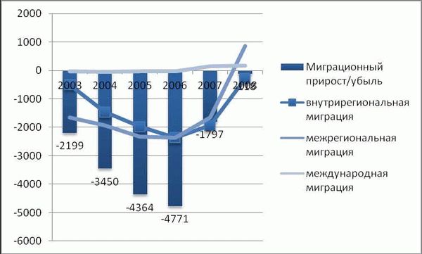 Миграционный прирост населения как индикатор экономического развития региона