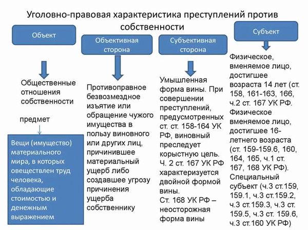 Уголовная ответственность за преступления против собственности в Особенной части