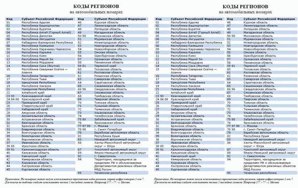 Регион на автомобильных номерах машины