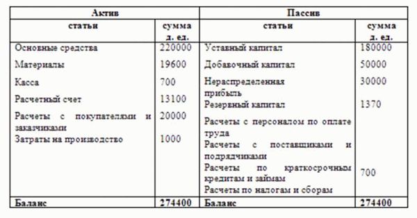 Классификация активов и пассивов