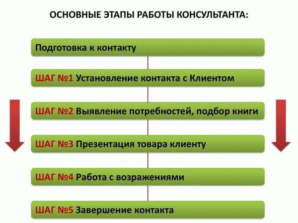 Алгоритм приема на работу: 14 шагов