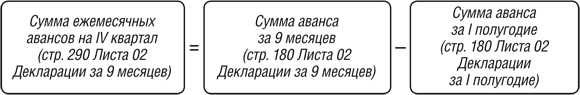 Важность расчета налога на прибыль и авансовых платежей