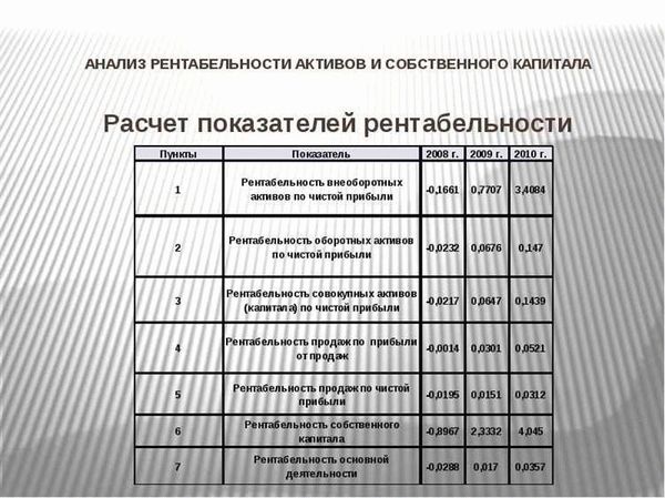 Виды показателей рентабельности