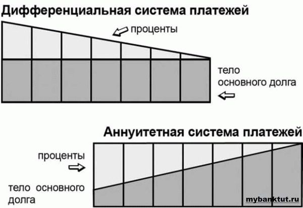 Дифференцированный платеж: что это такое?