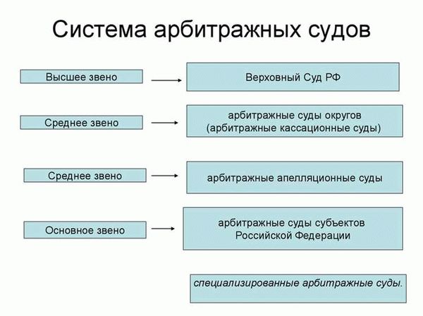 Что рассматривает арбитражный суд?