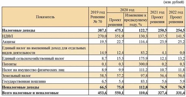 Пониженные размеры отчислений