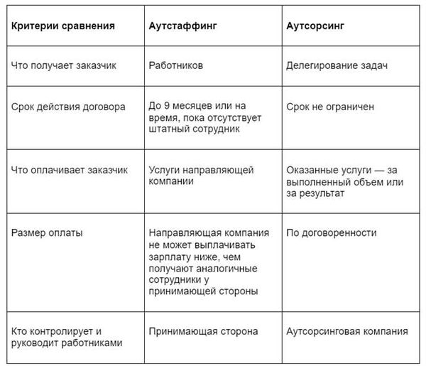 Преимущества и недостатки аутсорсинга персонала