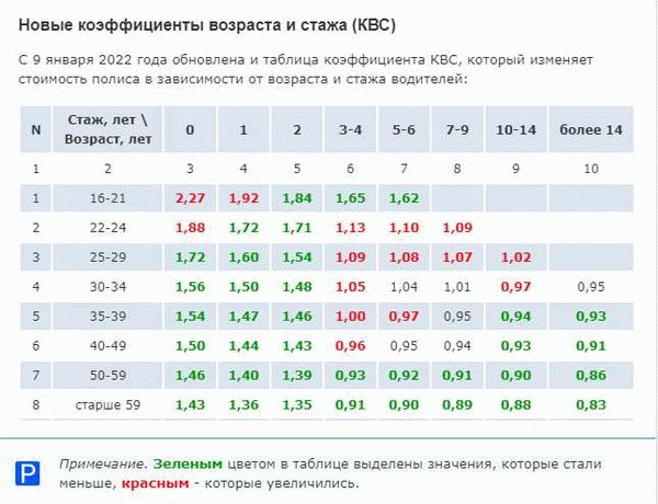 Минимальный базовый тариф и максимальный тариф