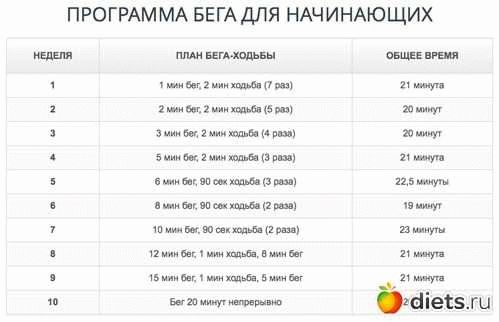 План тренировок на 10 км за 50 минут