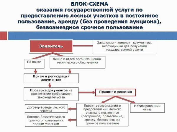 Определение безвозмездного пользования земельным участком