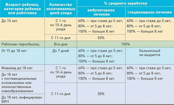 Кому выдают больничный на ребенка