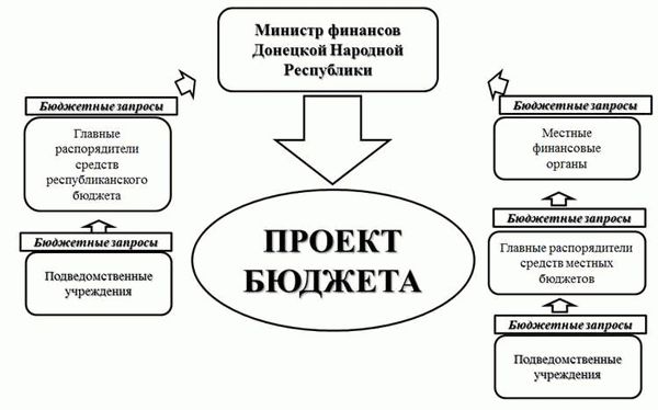 Важность участия распорядителей в бюджетном процессе