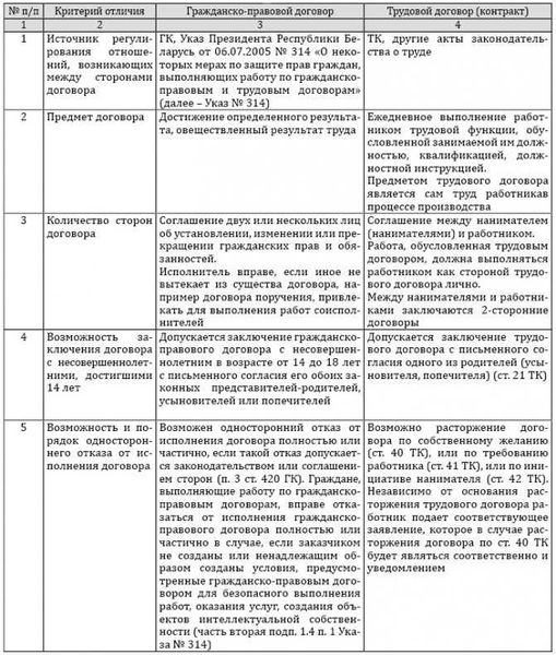Преимущества и недостатки гражданско-правового договора для работодателя и работника