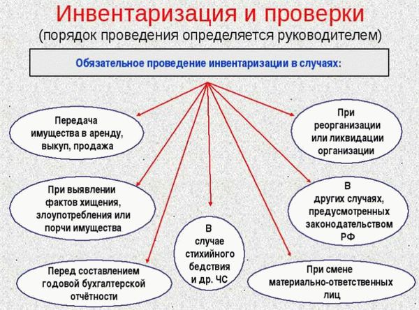 Техники учета и контроля инвентаризации