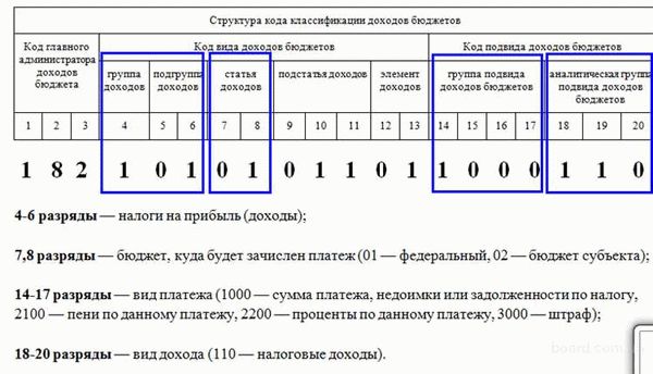 Что значит КБК простыми словами