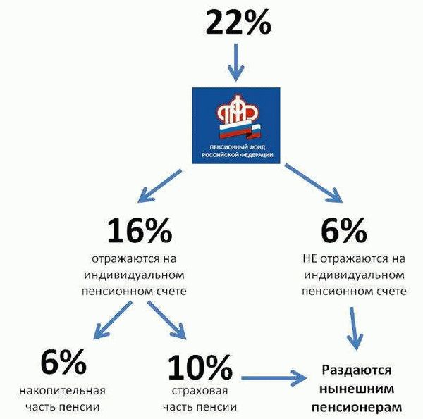 Принципы накопительной пенсии