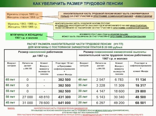 Размер накопительной пенсии