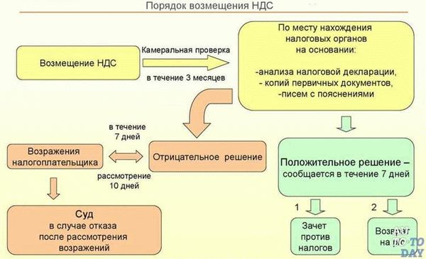 Особенности расчета и уплаты НДС