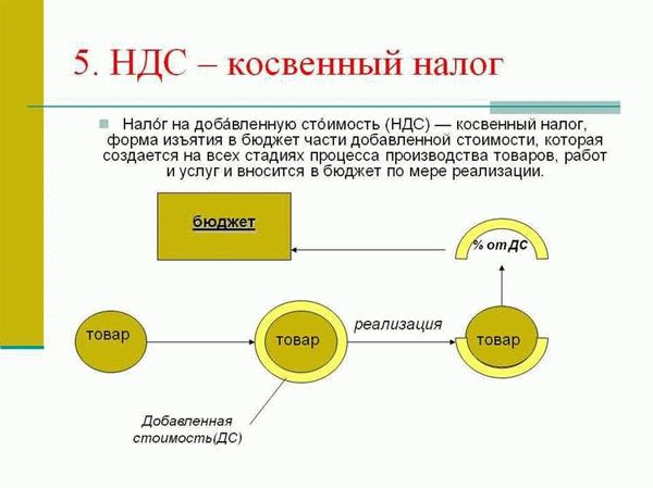 Все ли операции облагаются НДС?