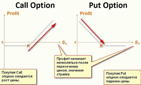 Опционы: типы и характеристики