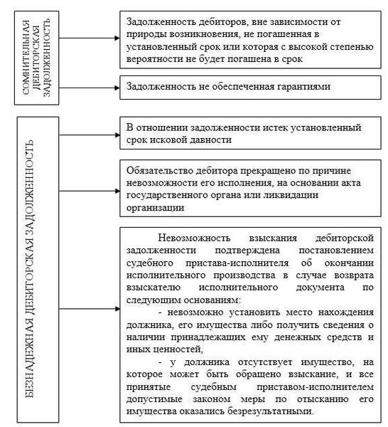 Сроки, в которые должна быть погашена дебиторская задолженность