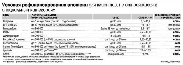 Условия для рефинансирования