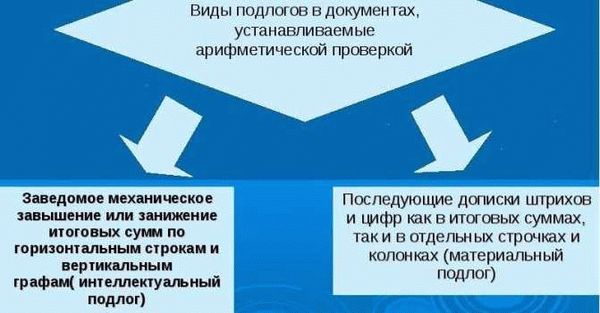 Понятие и назначение служебного подлога